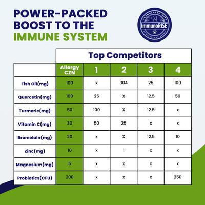 Allergy CZN Bacon Flavored Supplement for Dogs, 120 count, 9.3-oz bottle