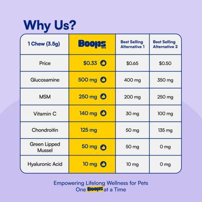 Boops Pets, Advanced Hip and Joint para Perros, sabor Pollo. 90 chews