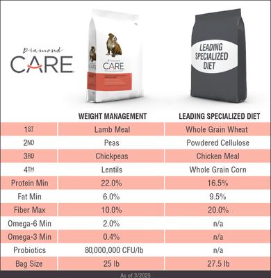 Care Weight Management Formula Adult Grain-Free Dry Dog Food, 25-lb bag