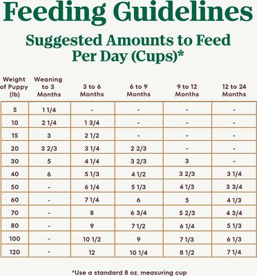 Ultra Puppy Large Breed High Protein Trio of Proteins Chicken, Lamb & Salmon Dry Dog Food, 27-lb bag