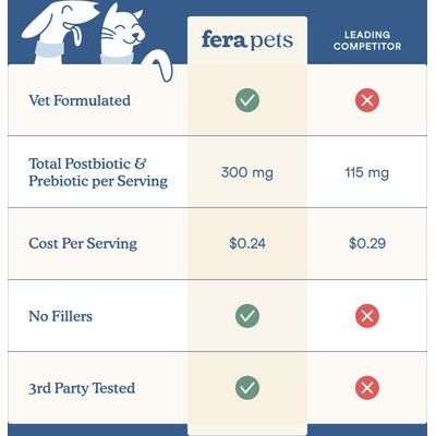 Fera Pets, Postbiotics Plus for Dogs and Cats. 120 scoops