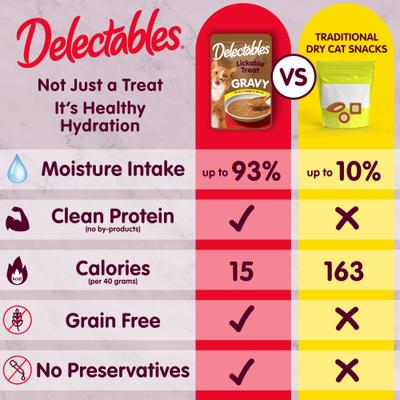 Delectables Lickable Treat Gravy Non Seafood Chicken Lickable Cat Treats, 1.4-oz pouch, 12 count