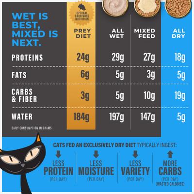 Solutions Mineral Balance Chicken Grain-Free Dry Cat Food, 5.6-lb bag