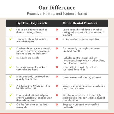 Bye Bye Dog Breath Dental Powder for Dogs, 120-g jar