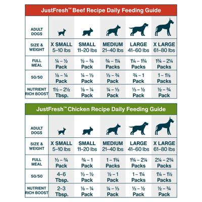 Bundle: JustFoodForDogs JustFresh Human Grade Home-Cooked Chicken & Beef Fresh Dog Food Combo, 12-oz pouch, case of 14 (7 Beef + 7 Chicken)