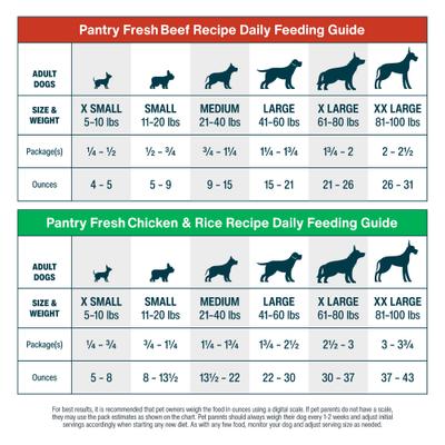 Pantry Fresh Beef, Chicken & Turkey Variety Pack Dog Fresh Food, 12.5-oz bag, case of 6
