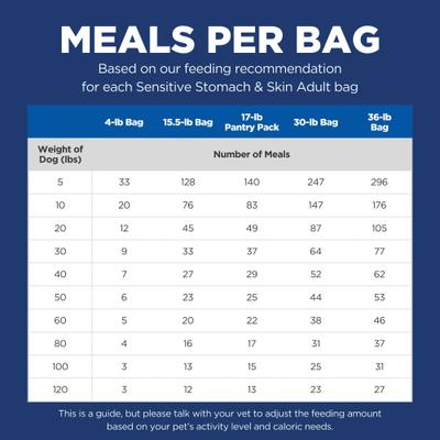 Adult Sensitive Stomach & Sensitive Skin Chicken Recipe Dry Dog Food, 4-lb bag