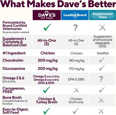 Hip & Joint Support with Glucosamine, Chicken, Duck & Turkey Recipe Wet Dog Food, 13.2-oz can, 12 count