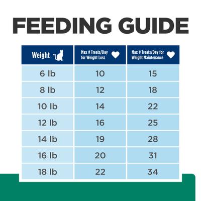 Golosinas crujientes metabólicas para gatos, bolsa de 2.5 oz