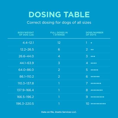 (dexmedetomidine oromucosal) Oromucosal Gel for Dogs, 0.09-mg/mL, 3-mL