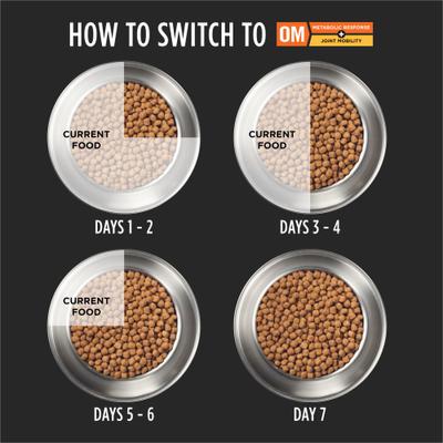 OM Metabolic Response Plus Joint Mobility Dry Dog Food, 6-lb bag