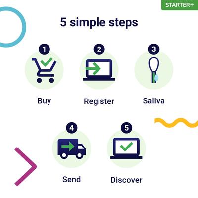 Starter PLUS Dog DNA Test