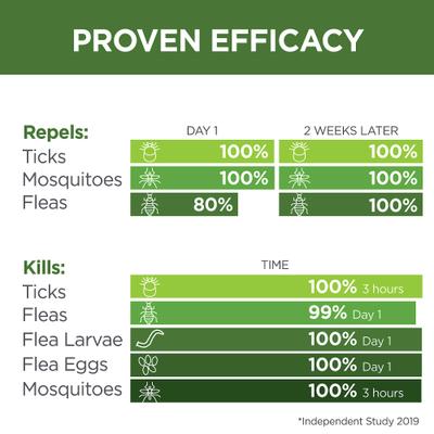 Naturals Flea & Tick Home & Pet Spray, 32-fl oz bottle